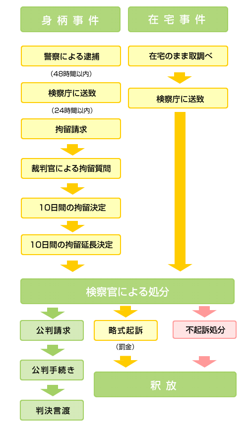 刑事事件の流れ