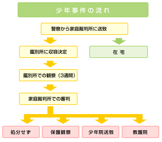 少年事件の流れ