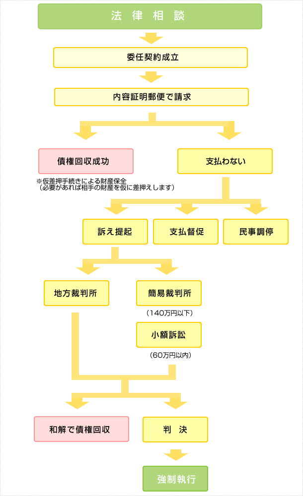 債権回収の流れ