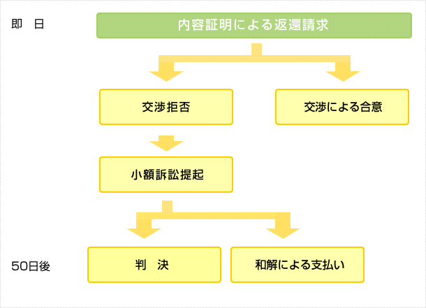 敷金返還請求の最短スケジュール