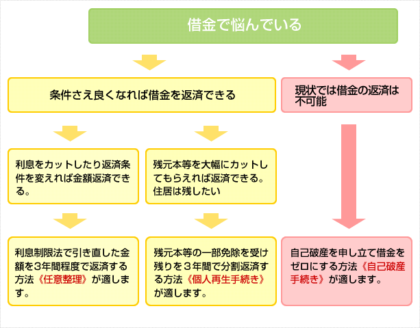 自己破産の具体例