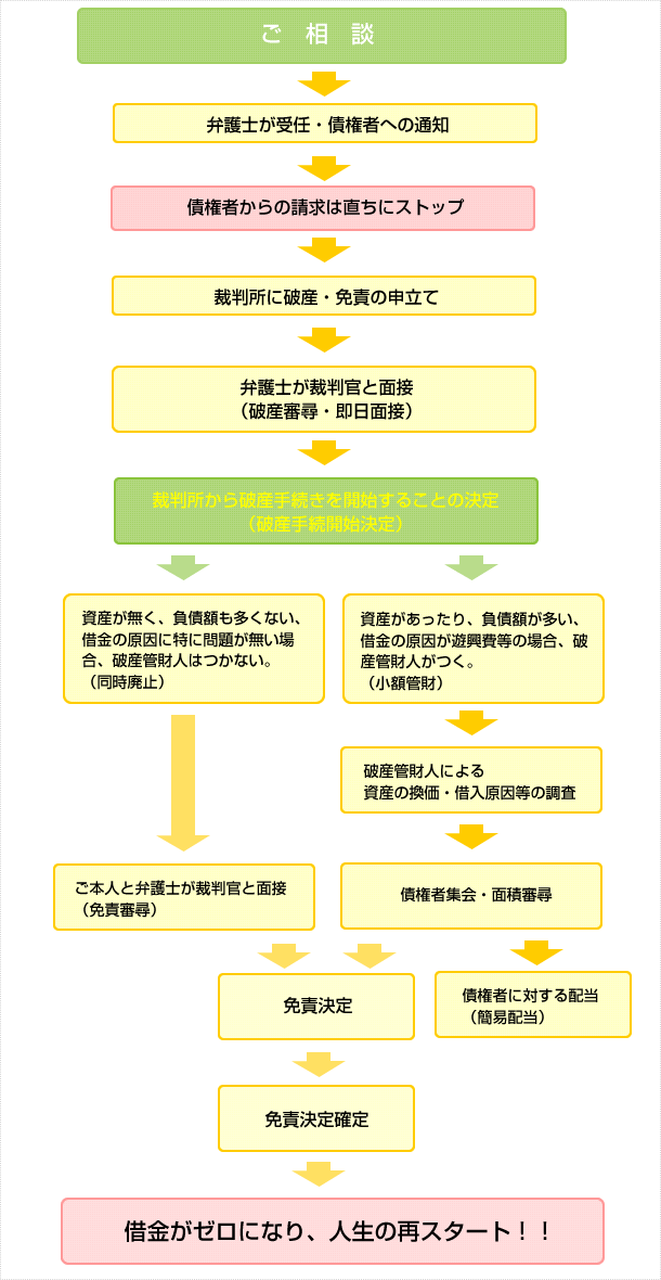 自己破産手続きの流れ