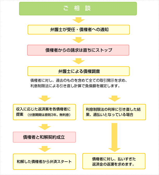 任意整理の流れ